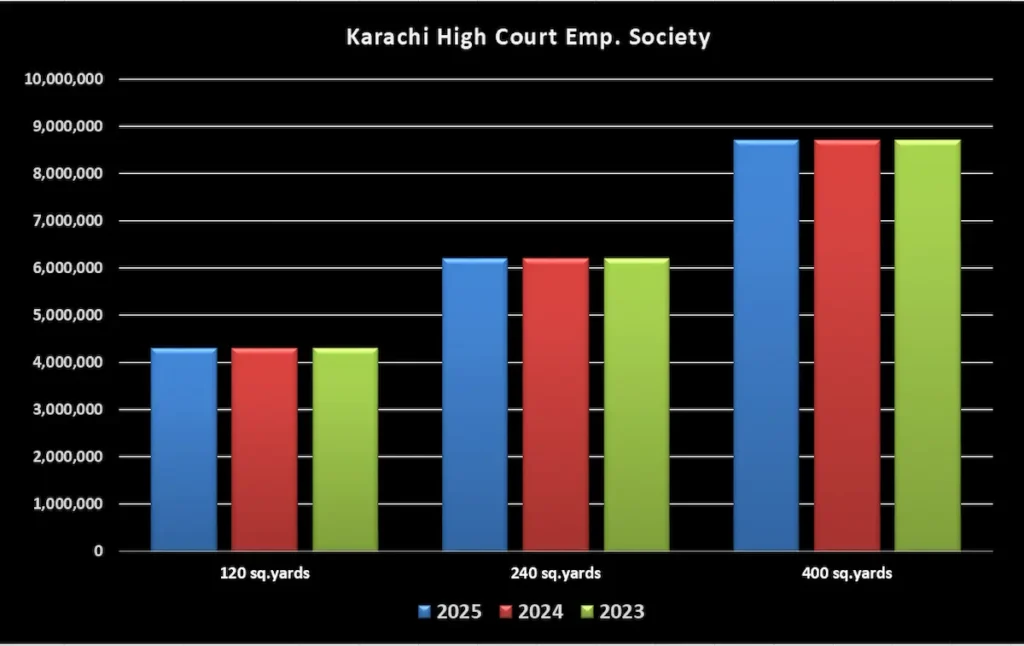Karachi High Court employees Society price index