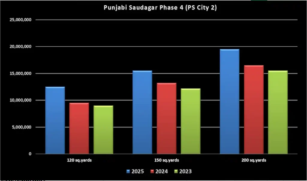 plot prices in Punjabi Saudagar Phase 4